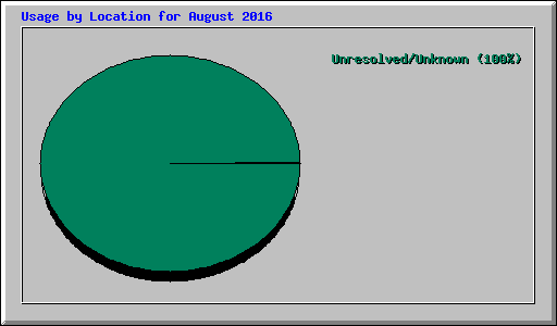 Usage by Location for August 2016