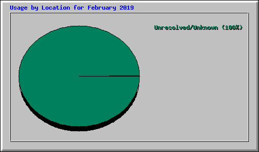 Usage by Location for February 2019