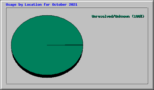 Usage by Location for October 2021