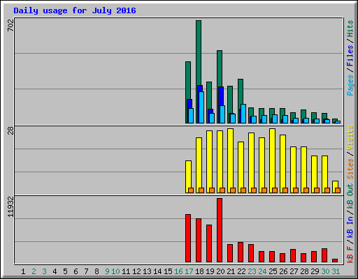 Daily usage for July 2016