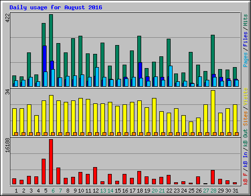 Daily usage for August 2016