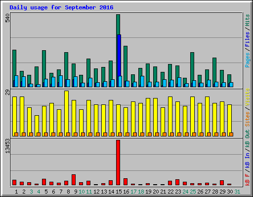 Daily usage for September 2016