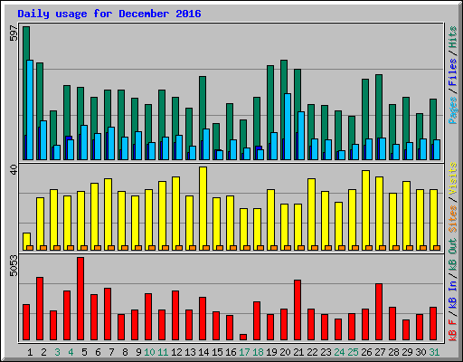 Daily usage for December 2016