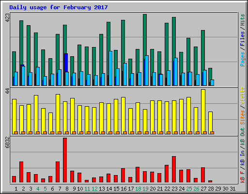 Daily usage for February 2017