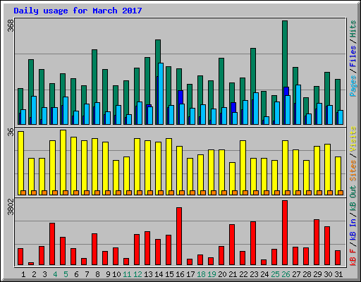 Daily usage for March 2017