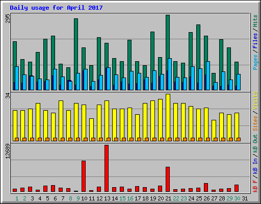 Daily usage for April 2017