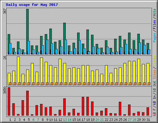 Daily usage for May 2017