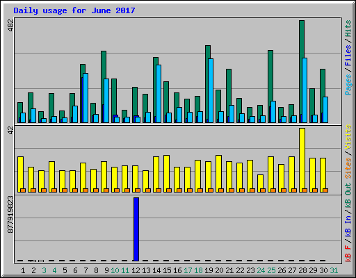 Daily usage for June 2017