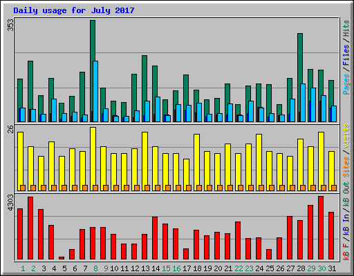 Daily usage for July 2017