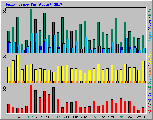 Daily usage for August 2017