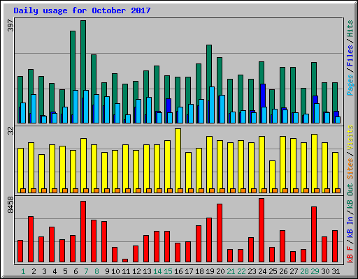 Daily usage for October 2017