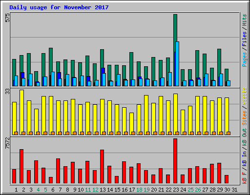 Daily usage for November 2017