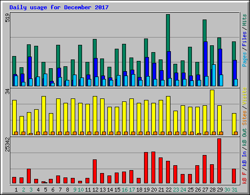 Daily usage for December 2017