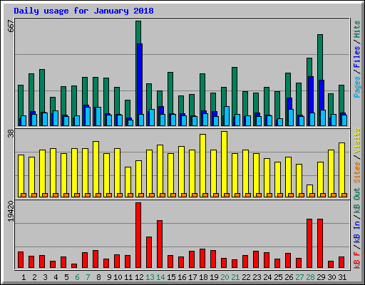 Daily usage for January 2018