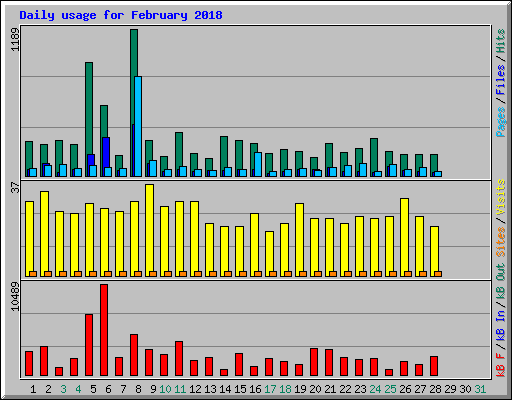 Daily usage for February 2018