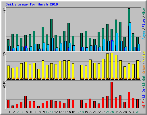 Daily usage for March 2018