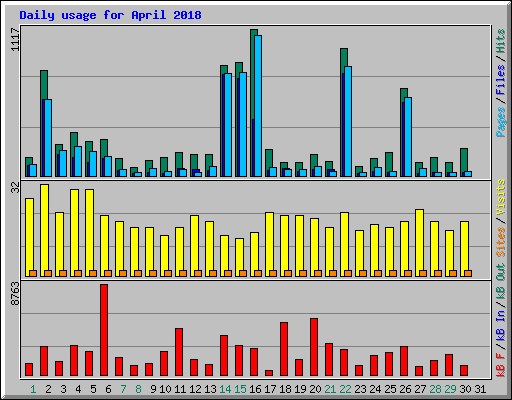 Daily usage for April 2018