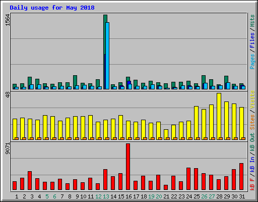 Daily usage for May 2018