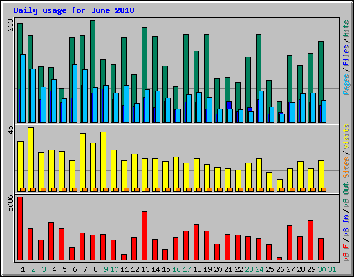 Daily usage for June 2018