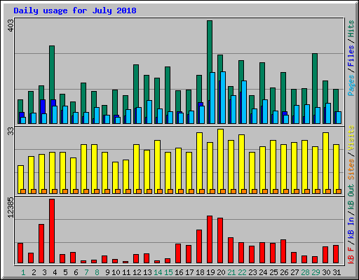 Daily usage for July 2018