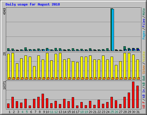 Daily usage for August 2018