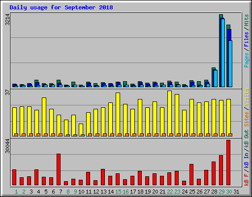 Daily usage for September 2018