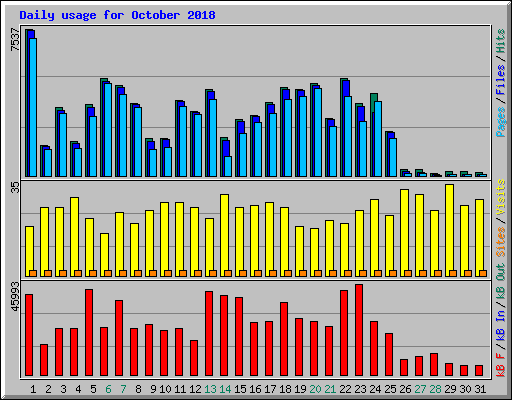 Daily usage for October 2018