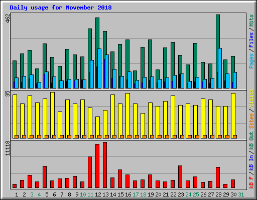 Daily usage for November 2018
