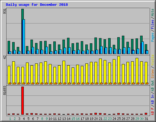 Daily usage for December 2018