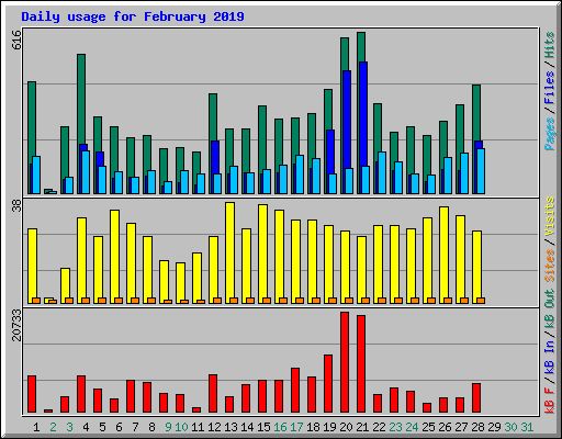 Daily usage for February 2019