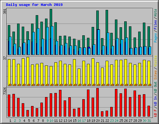 Daily usage for March 2019