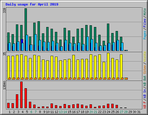 Daily usage for April 2019