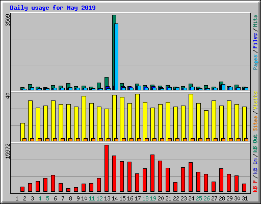 Daily usage for May 2019