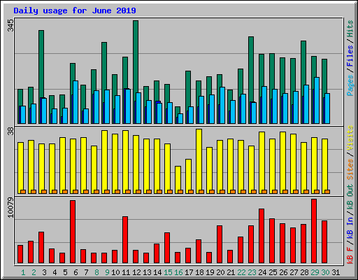 Daily usage for June 2019