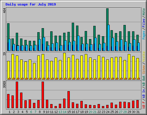 Daily usage for July 2019