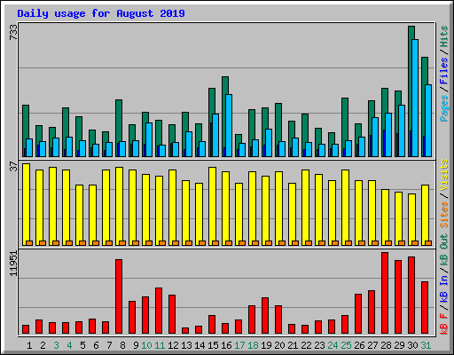 Daily usage for August 2019