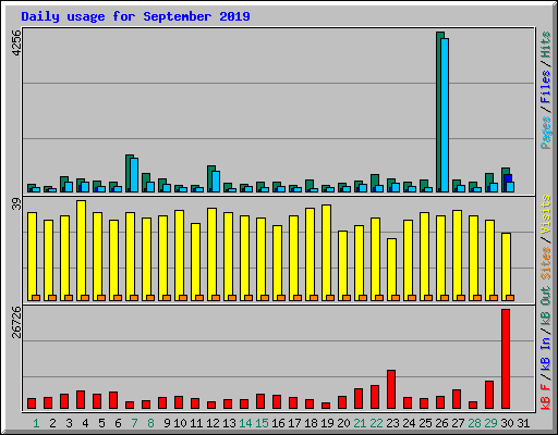 Daily usage for September 2019