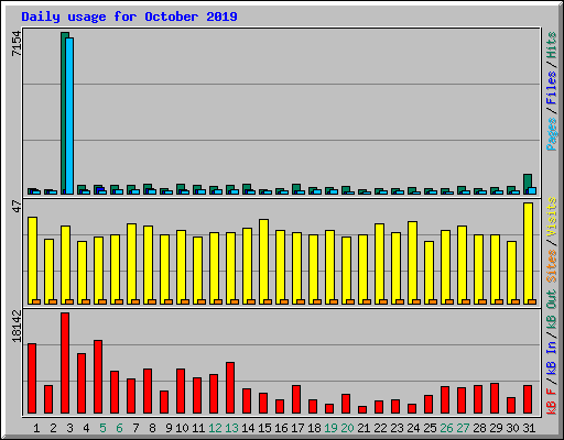 Daily usage for October 2019