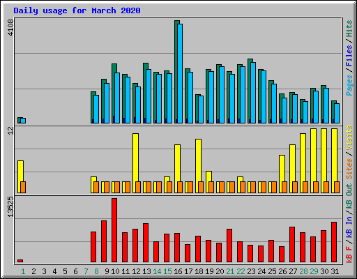 Daily usage for March 2020