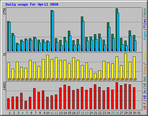 Daily usage for April 2020