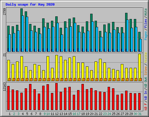 Daily usage for May 2020