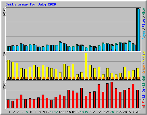Daily usage for July 2020