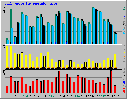 Daily usage for September 2020