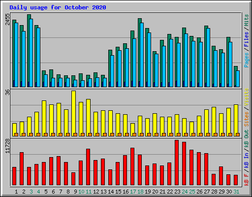 Daily usage for October 2020