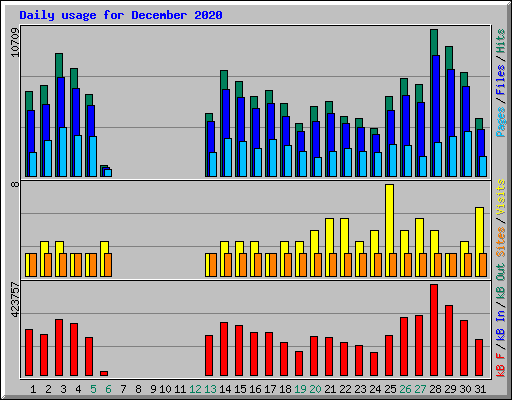 Daily usage for December 2020