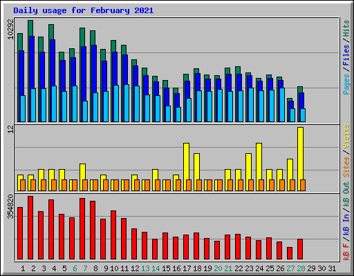 Daily usage for February 2021