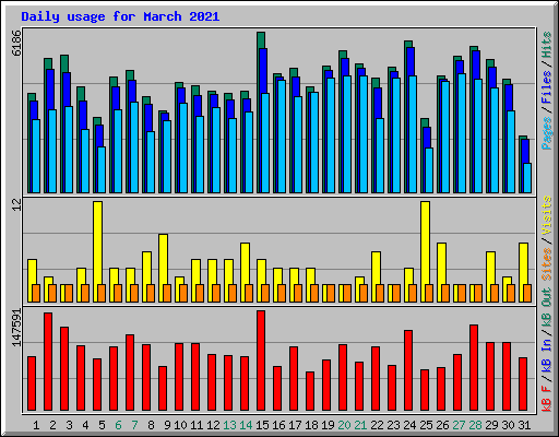 Daily usage for March 2021