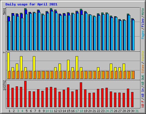 Daily usage for April 2021