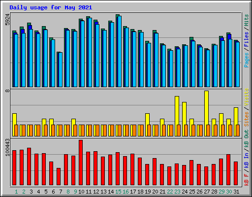 Daily usage for May 2021