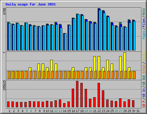 Daily usage for June 2021